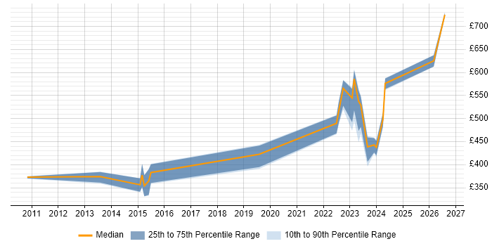 Contractor daily rate distribution trend for jobs in Glasgow citing Renewable Energy
