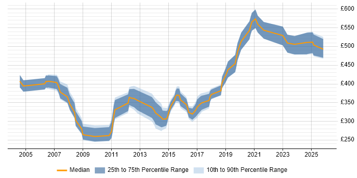 Contractor daily rate distribution trend for jobs in Glasgow citing Replication