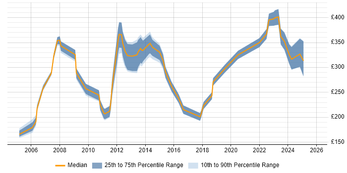 Contractor daily rate distribution trend for Report Analyst job vacancies in Glasgow