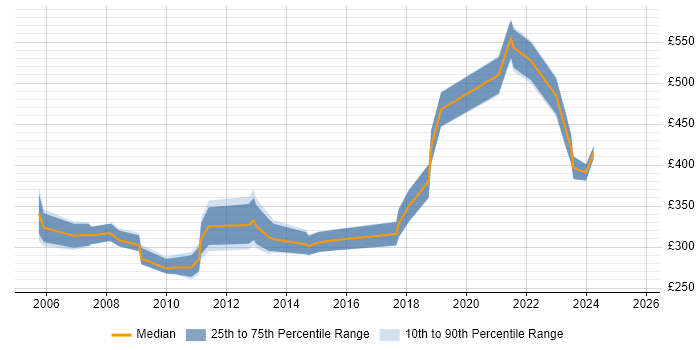 Contractor daily rate distribution trend for Report Developer job vacancies in Glasgow Contractor daily rate distribution trend for Report Developer job vacancies in Glasgow
