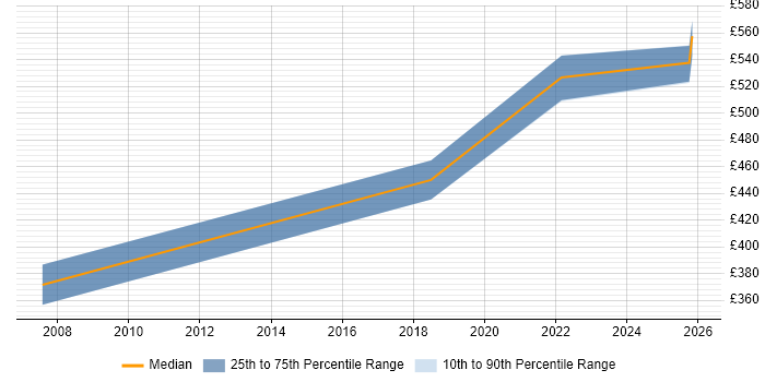 Contractor daily rate distribution trend for Report Specialist job vacancies in Glasgow