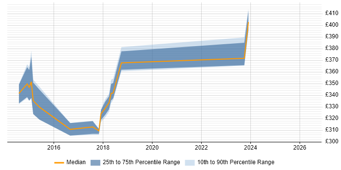 Contractor daily rate distribution trend for jobs in Glasgow citing Requirements Engineering