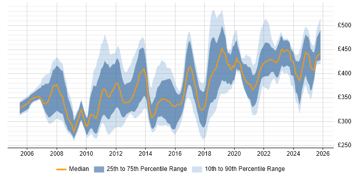 Contractor daily rate distribution trend for jobs in Glasgow citing Requirements Gathering