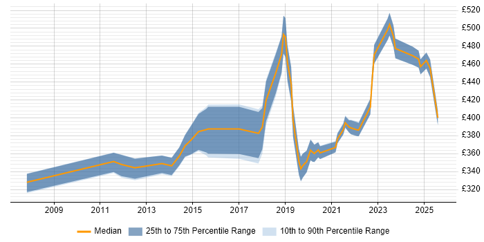 Contractor daily rate distribution trend for jobs in Glasgow citing Resource Allocation