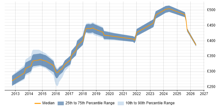 Contractor daily rate distribution trend for jobs in Glasgow citing Responsive Web Design