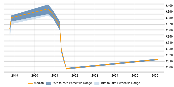 Contractor daily rate distribution trend for jobs in Glasgow citing REST Assured