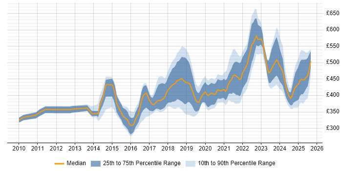 Contractor daily rate distribution trend for jobs in Glasgow citing REST
