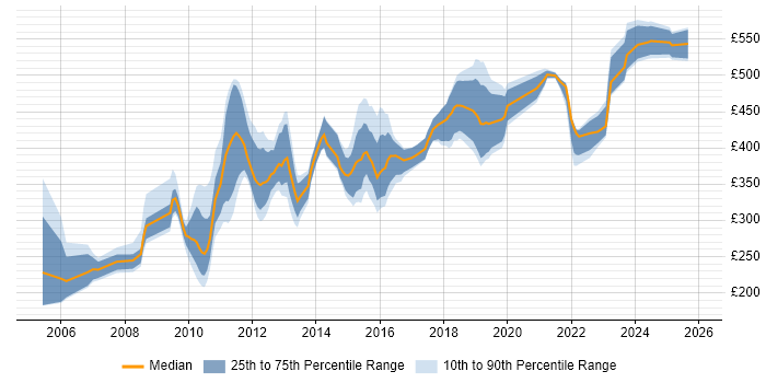 Contractor daily rate distribution trend for jobs in Glasgow citing Retail Banking