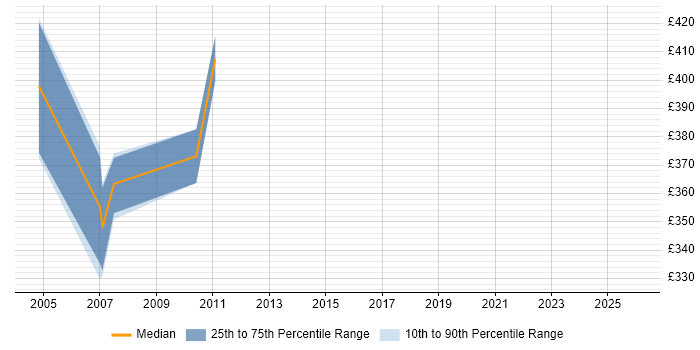 Contractor daily rate distribution trend for jobs in Glasgow citing Retail Finance