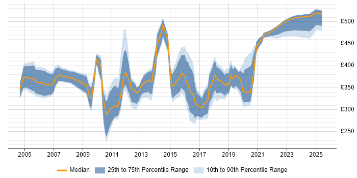 Contractor daily rate distribution trend for jobs in Glasgow citing Retail