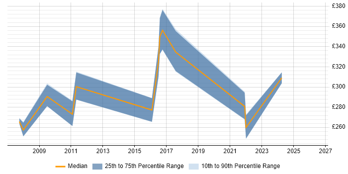 Contractor daily rate distribution trend for jobs in Glasgow citing Reuters