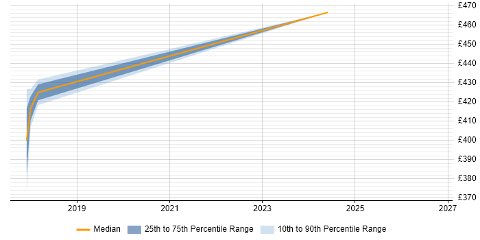 Contractor daily rate distribution trend for jobs in Glasgow citing Reverse Proxy