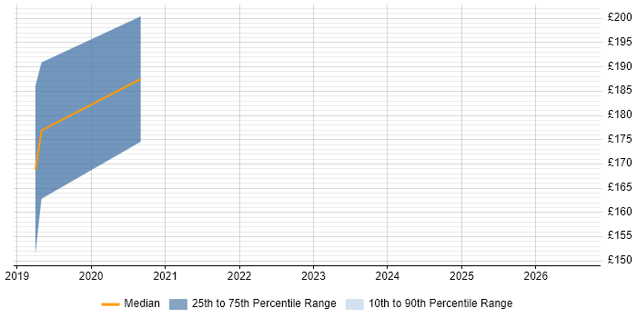 Contractor daily rate distribution trend for jobs in Glasgow citing RHCSA