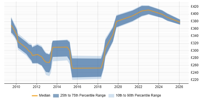 Contractor daily rate distribution trend for Risk Analyst job vacancies in Glasgow