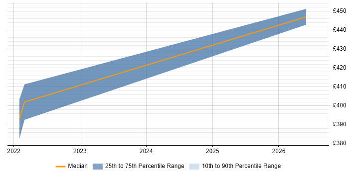 Contractor daily rate distribution trend for jobs in Glasgow citing Risk Analytics
