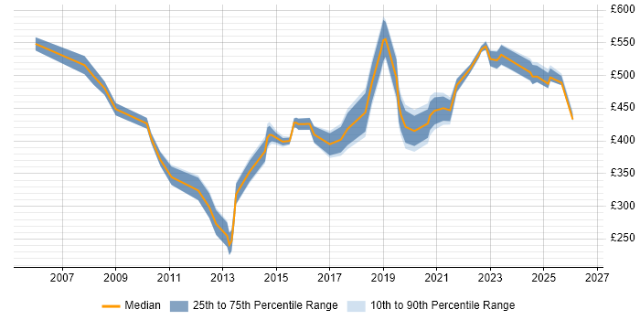 Contractor daily rate distribution trend for jobs in Glasgow citing Risk Assessment