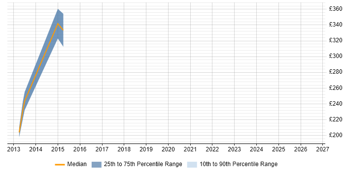 Contractor daily rate distribution trend for Risk Data Analyst job vacancies in Glasgow