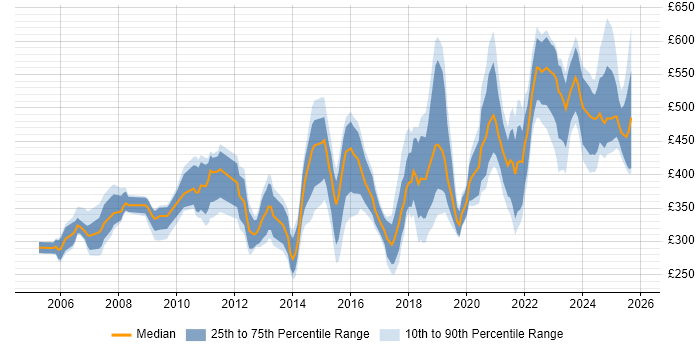 Contractor daily rate distribution trend for jobs in Glasgow citing Risk Management