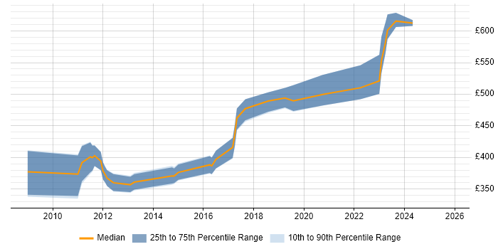 Contractor daily rate distribution trend for Risk Manager job vacancies in Glasgow