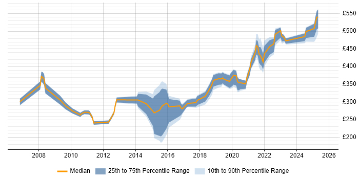 Contractor daily rate distribution trend for jobs in Glasgow citing Root Cause Analysis