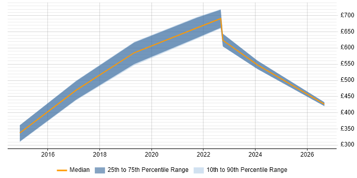 Contractor daily rate distribution trend for jobs in Glasgow citing Route 53