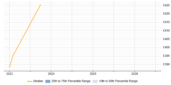 Contractor daily rate distribution trend for jobs in Glasgow citing Rubrik