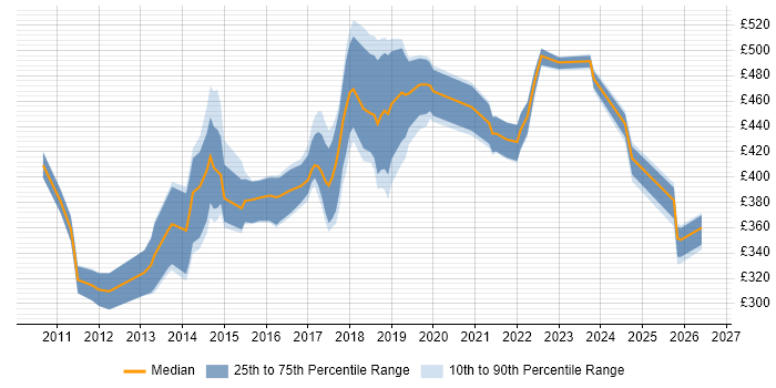 Contractor daily rate distribution trend for jobs in Glasgow citing Ruby