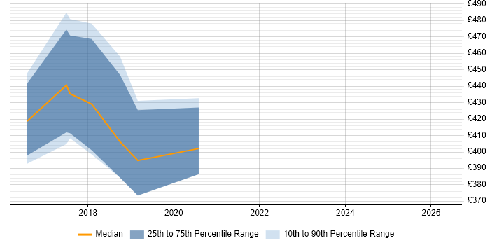 Contractor daily rate distribution trend for jobs in Glasgow citing RxJS