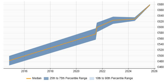 Contractor daily rate distribution trend for jobs in Glasgow citing SABSA