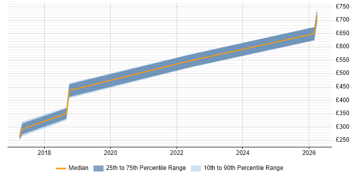 Contractor daily rate distribution trend for Salesforce Administrator job vacancies in Glasgow
