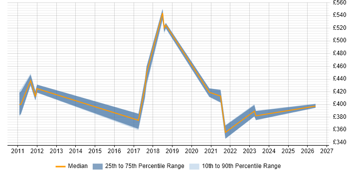 Contractor daily rate distribution trend for Salesforce Analyst job vacancies in Glasgow