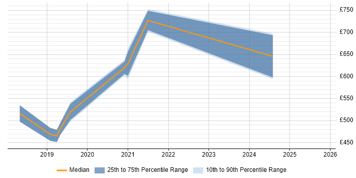 Contractor daily rate distribution trend for Salesforce Architect job vacancies in Glasgow