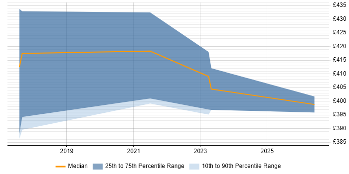 Contractor daily rate distribution trend for Salesforce Business Analyst job vacancies in Glasgow