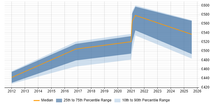 Contractor daily rate distribution trend for Salesforce Consultant job vacancies in Glasgow Contractor daily rate distribution trend for Salesforce Consultant job vacancies in Glasgow