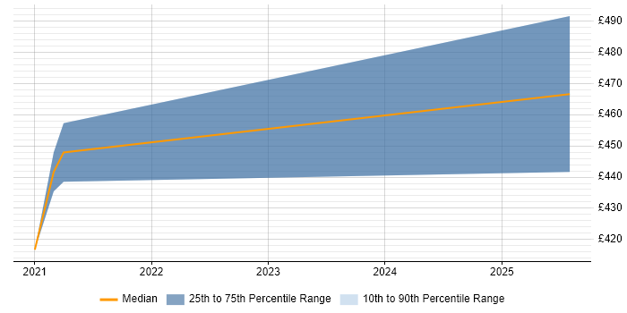 Contractor daily rate distribution trend for jobs in Glasgow citing Salesforce Sales Cloud