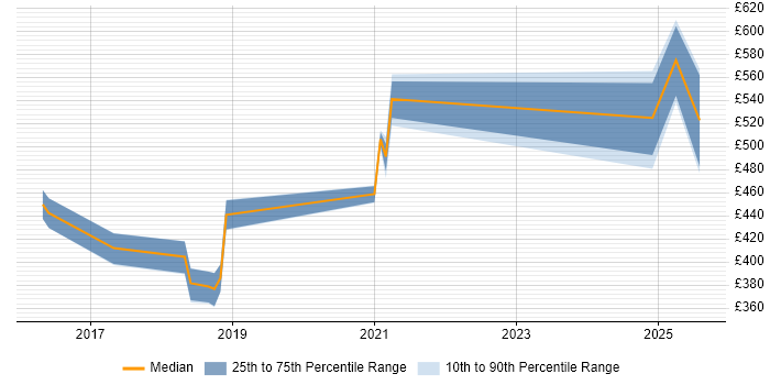 Contractor daily rate distribution trend for jobs in Glasgow citing Salesforce Service Cloud