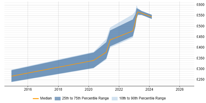 Contractor daily rate distribution trend for jobs in Glasgow citing SaltStack