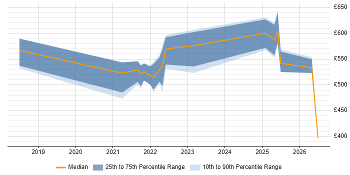 Contractor daily rate distribution trend for jobs in Glasgow citing SAML