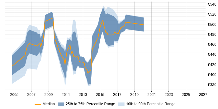 Contractor daily rate distribution trend for SAP Consultant job vacancies in Glasgow