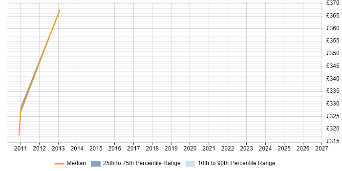 Contractor daily rate distribution trend for SAP FI Consultant job vacancies in Glasgow