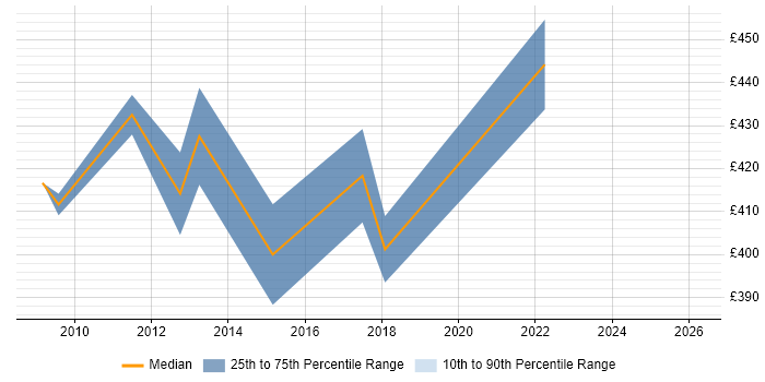 Contractor daily rate distribution trend for SAP Project Manager job vacancies in Glasgow