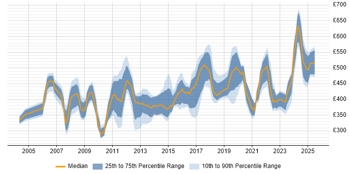 Contractor daily rate distribution trend for jobs in Glasgow citing SAP Contractor daily rate distribution trend for jobs in Glasgow citing SAP