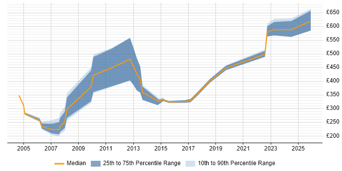 Contractor daily rate distribution trend for jobs in Glasgow citing Sarbanes-Oxley