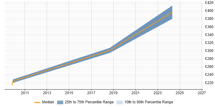 Contractor daily rate distribution trend for jobs in Glasgow citing SAS Macro