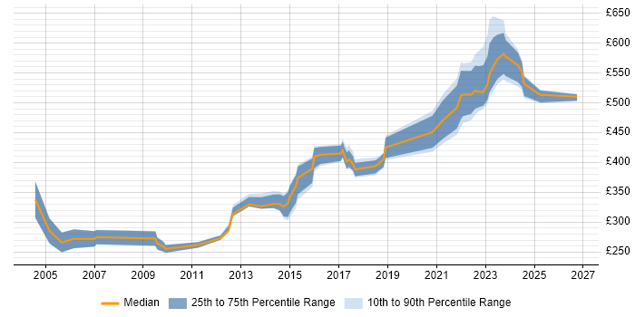 Contractor daily rate distribution trend for jobs in Glasgow citing SAS