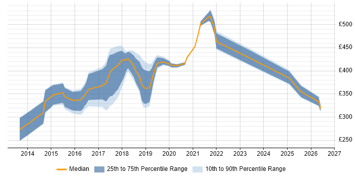 Contractor daily rate distribution trend for jobs in Glasgow citing Sass