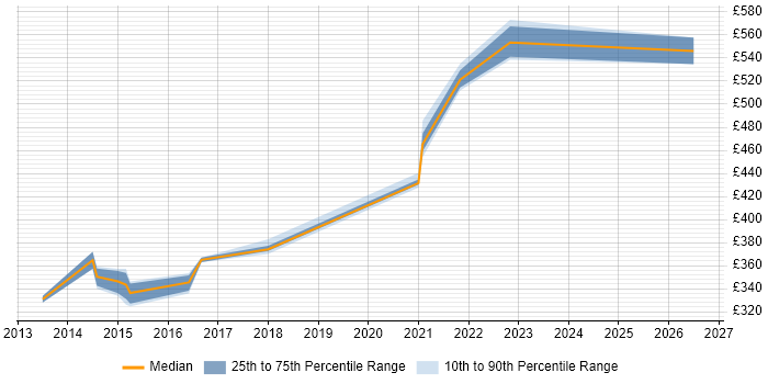 Contractor daily rate distribution trend for SC Cleared Project Manager job vacancies in Glasgow
