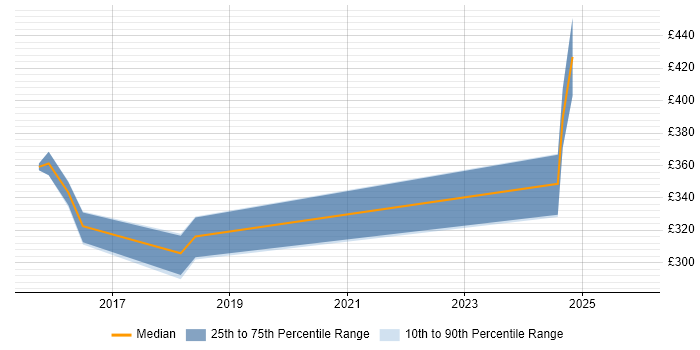 Contractor daily rate distribution trend for SC Cleared Test Analyst job vacancies in Glasgow