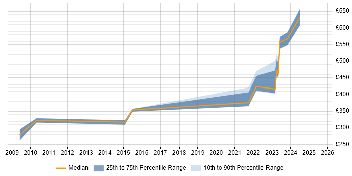 Contractor daily rate distribution trend for jobs in Glasgow citing SCADA
