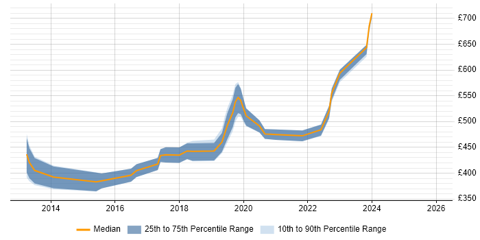 Contractor daily rate distribution trend for Scala Developer job vacancies in Glasgow